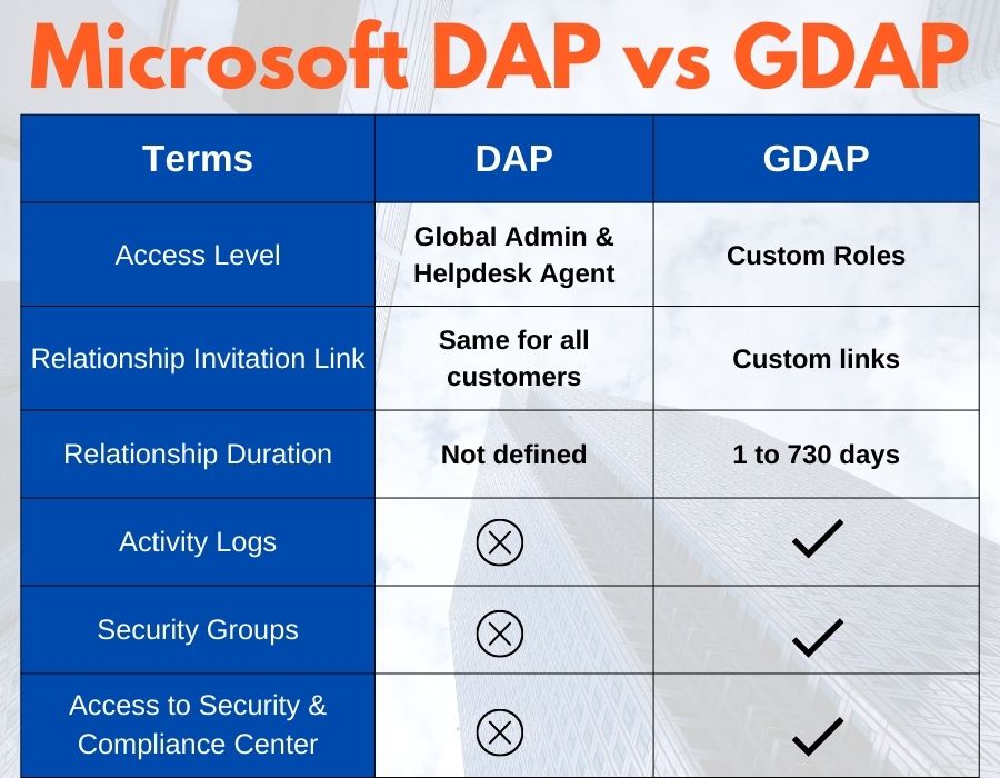 microsoft dap vs gdap