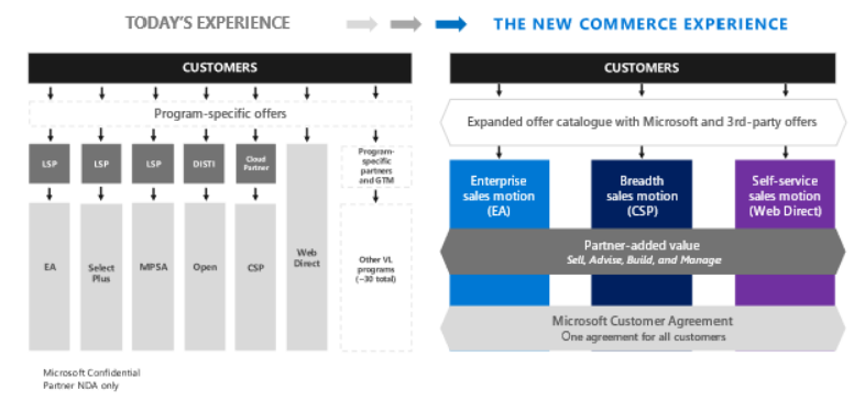 microsoft new commerce experience nce explained